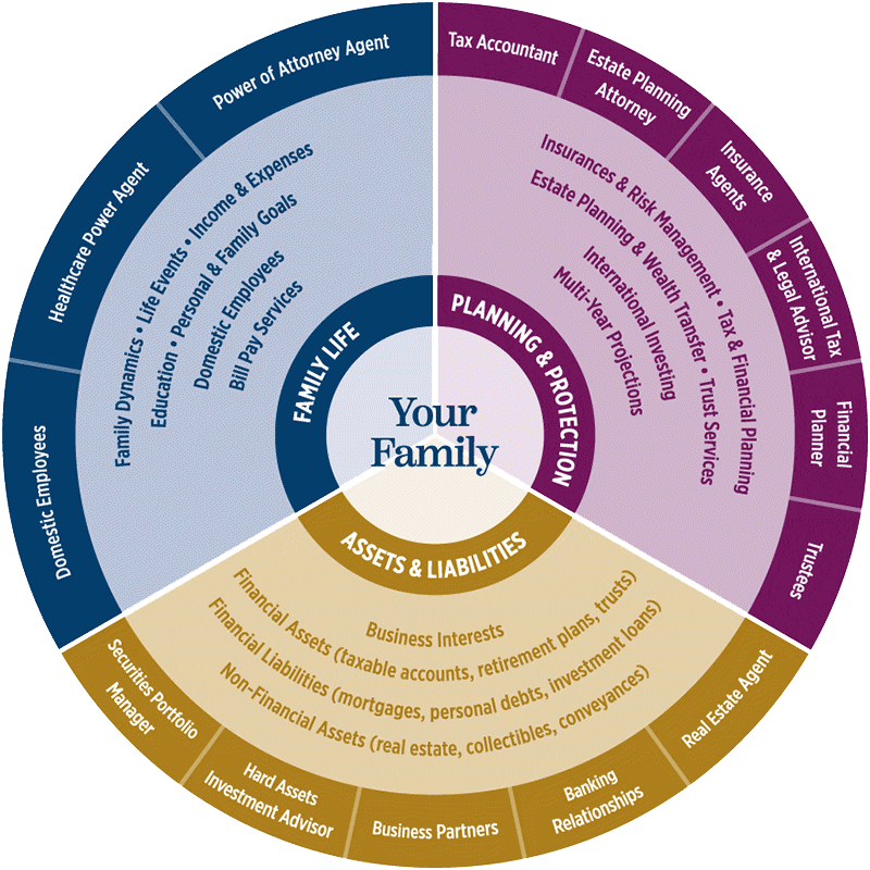 Family Office Chart